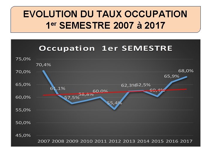 EVOLUTION DU TAUX OCCUPATION 1 er SEMESTRE 2007 à 2017 