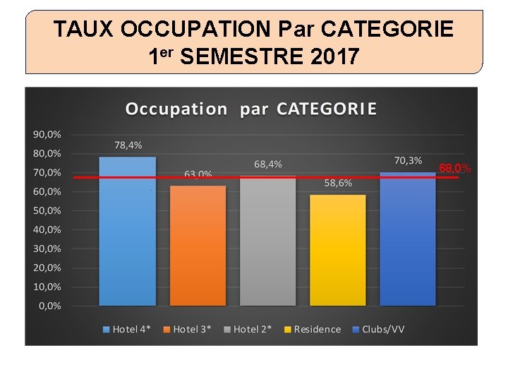 TAUX OCCUPATION Par CATEGORIE 1 er SEMESTRE 2017 68, 0% 