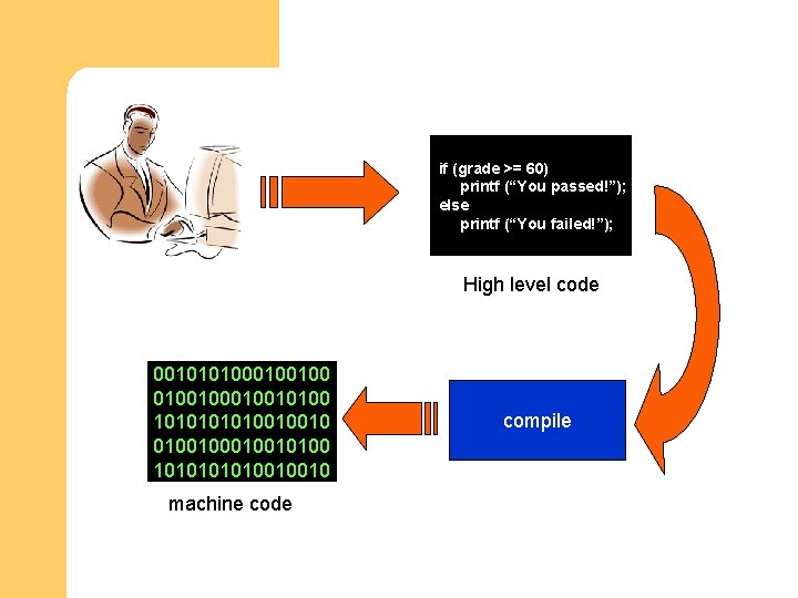 if (grade >= 60) printf (“You passed!”); else printf (“You failed!”); High level code if (grade >= 60) printf (“You passed!”); else printf (“You failed!”); High level code