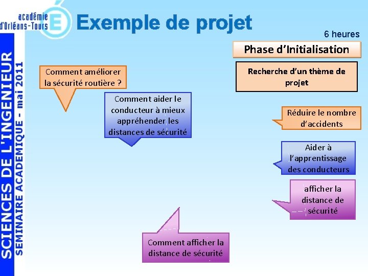 Exemple de projet 6 heures Phase d’Initialisation Recherche d’un thème de projet Comment améliorer