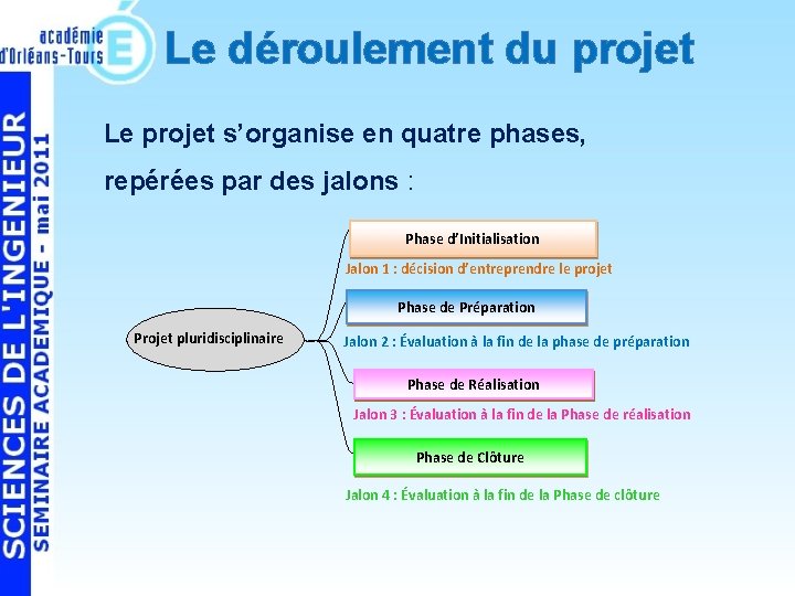 Le déroulement du projet Le projet s’organise en quatre phases, repérées par des jalons