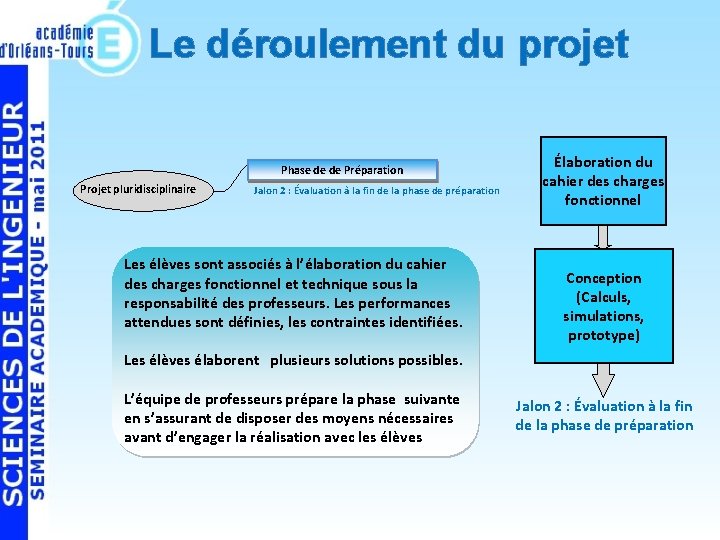 Le déroulement du projet Phase de de Préparation Projet pluridisciplinaire Jalon 2 : Évaluation