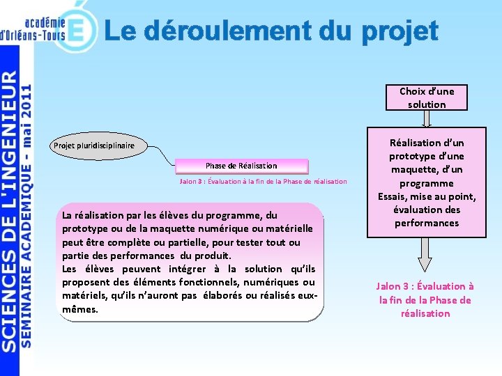 Le déroulement du projet Choix d’une solution Projet pluridisciplinaire Phase de Réalisation Jalon 3