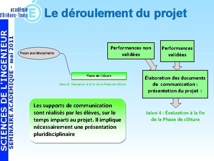 Le déroulement du projet Projet pluridisciplinaire Performances non validées Phase de Clôture Jalon 4