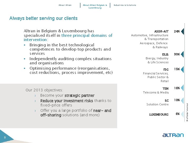 About Altran Belgium & Luxembourg Industries & Solutions Altran in Belgium & Luxembourg has