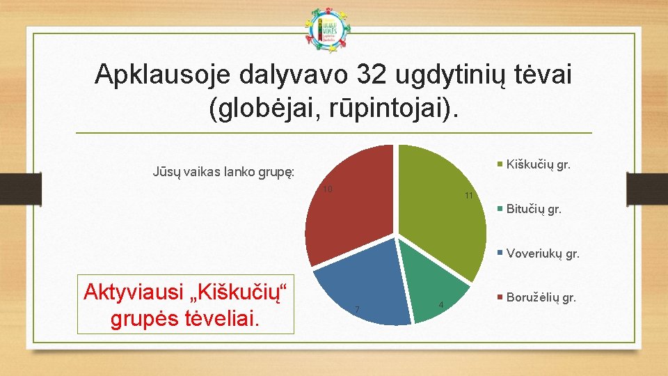 Apklausoje dalyvavo 32 ugdytinių tėvai (globėjai, rūpintojai). Kiškučių gr. Jūsų vaikas lanko grupę: 10