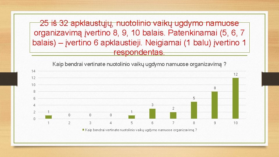 25 iš 32 apklaustųjų, nuotolinio vaikų ugdymo namuose organizavimą įvertino 8, 9, 10 balais.