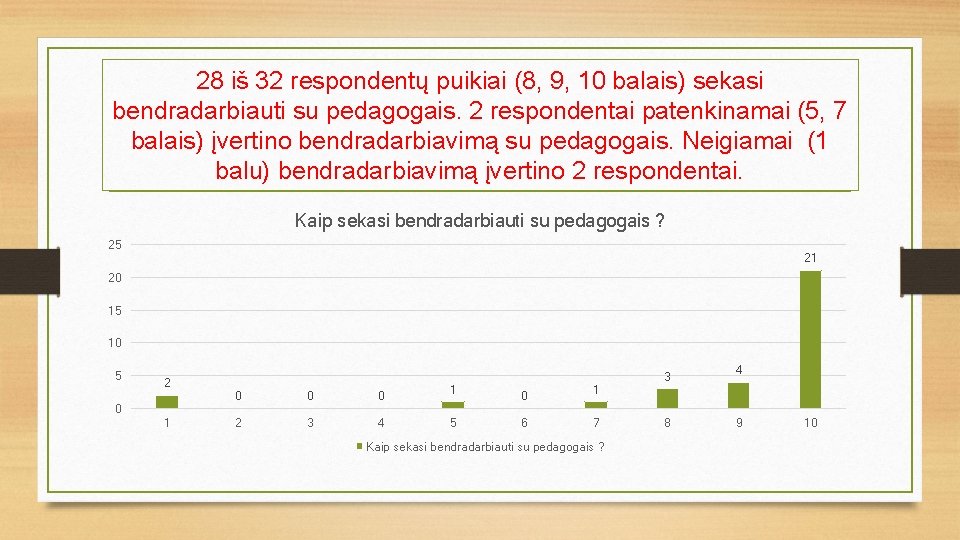 28 iš 32 respondentų puikiai (8, 9, 10 balais) sekasi bendradarbiauti su pedagogais. 2