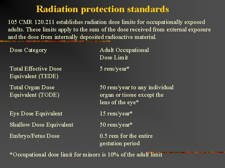 Radiation protection standards 105 CMR 120. 211 establishes radiation dose limits for occupationally exposed Radiation protection standards 105 CMR 120. 211 establishes radiation dose limits for occupationally exposed