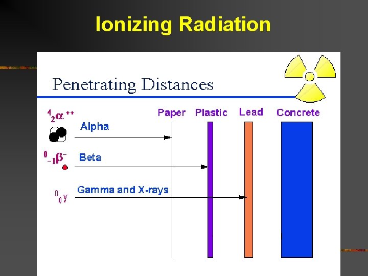 Ionizing Radiation Ionizing Radiation