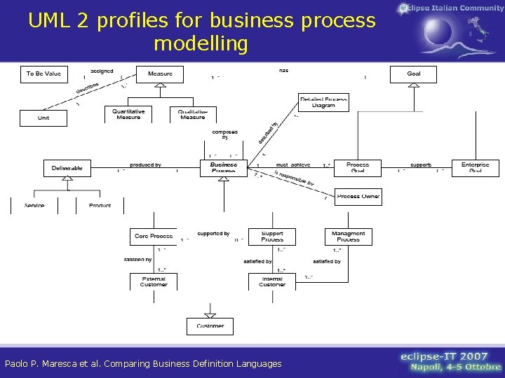 UML 2 profiles for business process modelling Paolo P. Maresca et al. Comparing Business