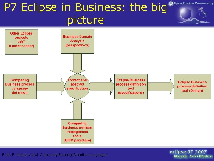 P 7 Eclipse in Business: the big picture Paolo P. Maresca et al. Comparing