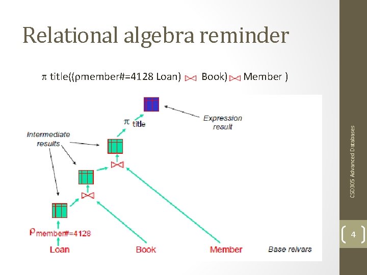 Relational algebra reminder Book) Member ) CSD 305 Advanced Databases p title((rmember#=4128 Loan) 4