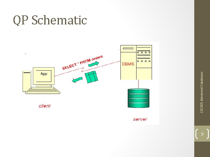 CSD 305 Advanced Databases QP Schematic 9 