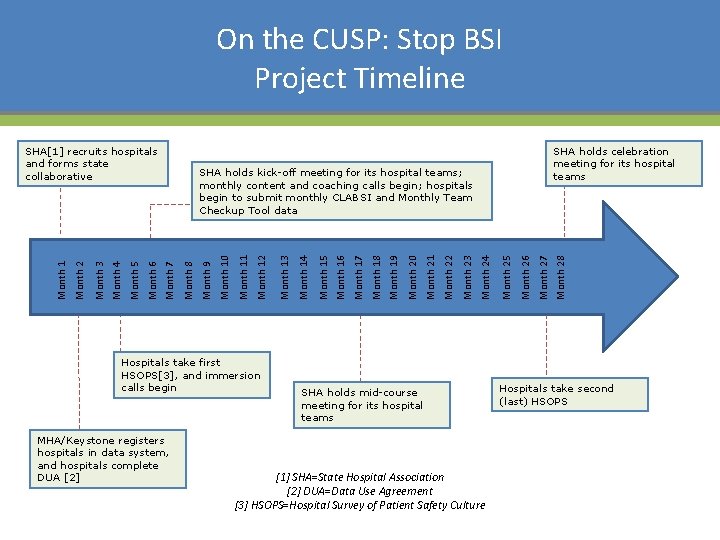 On the CUSP: Stop BSI Project Timeline MHA/Keystone registers hospitals in data system, and