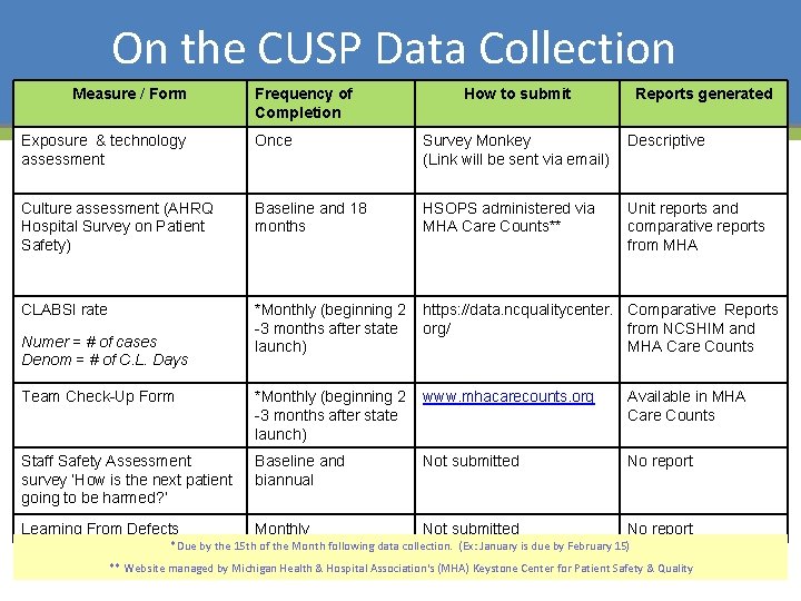 On the CUSP Data Collection Measure / Form Frequency of Completion How to submit