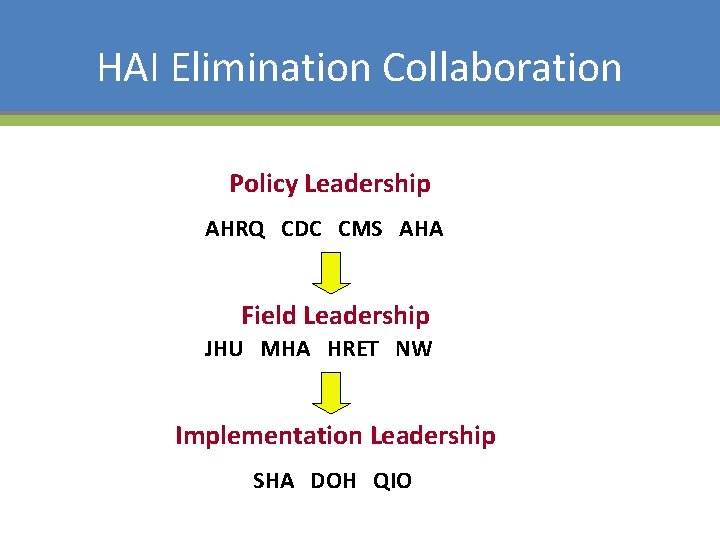 HAI Elimination Collaboration Policy Leadership AHRQ CDC CMS AHA Field Leadership JHU MHA HRET