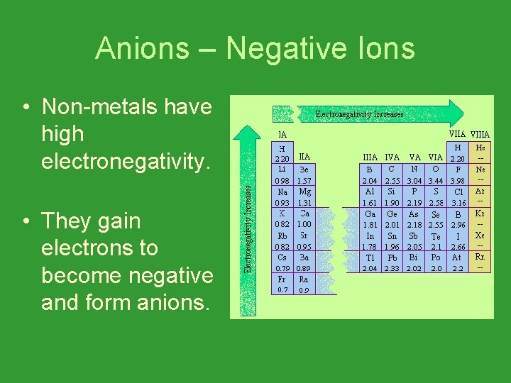 Anions – Negative Ions • Non-metals have high electronegativity. • They gain electrons to