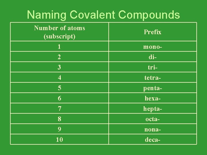 Naming Covalent Compounds Number of atoms (subscript) 1 2 monodi- 3 4 5 6