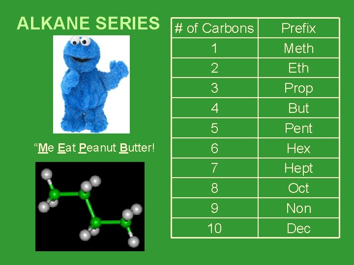 ALKANE SERIES “Me Eat Peanut Butter! # of Carbons 1 2 3 4 5