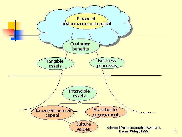 Financial performance and capital Customer benefits Business processes Tangible assets Intangible assets Stakeholder engagement