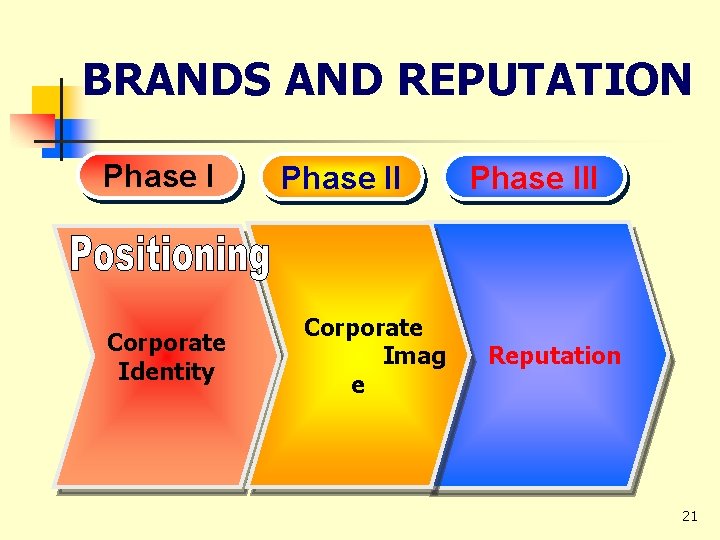 BRANDS AND REPUTATION Phase I Corporate Identity Phase II Corporate Imag e Phase III