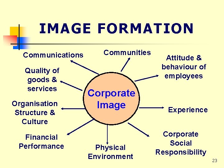 IMAGE FORMATION Communications Quality of goods & services Organisation Structure & Culture Financial Performance