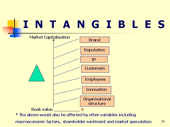 I N T A N G I B L E S Market Capitalisation Brand
