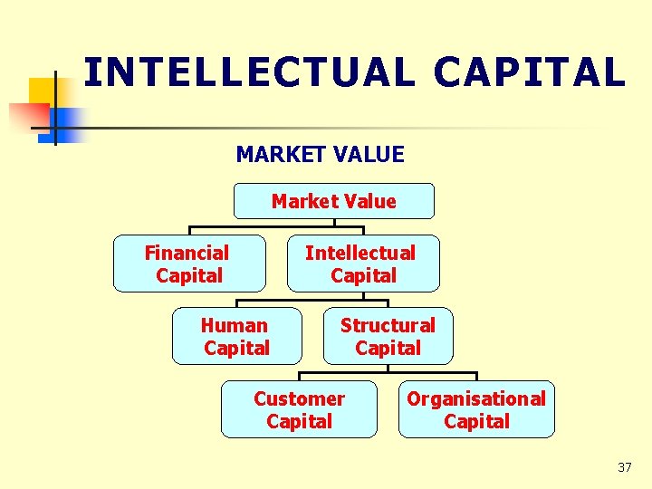 INTELLECTUAL CAPITAL MARKET VALUE Market Value Financial Capital Intellectual Capital Human Capital Structural Capital