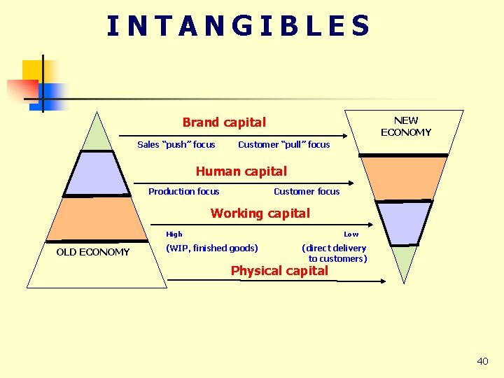 INTANGIBLES NEW ECONOMY Brand capital Sales “push” focus Customer “pull” focus Human capital Production