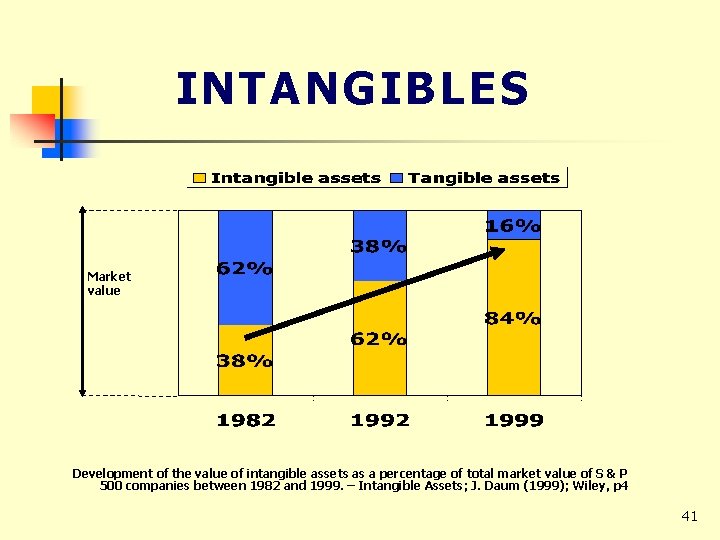 INTANGIBLES Market value Development of the value of intangible assets as a percentage of