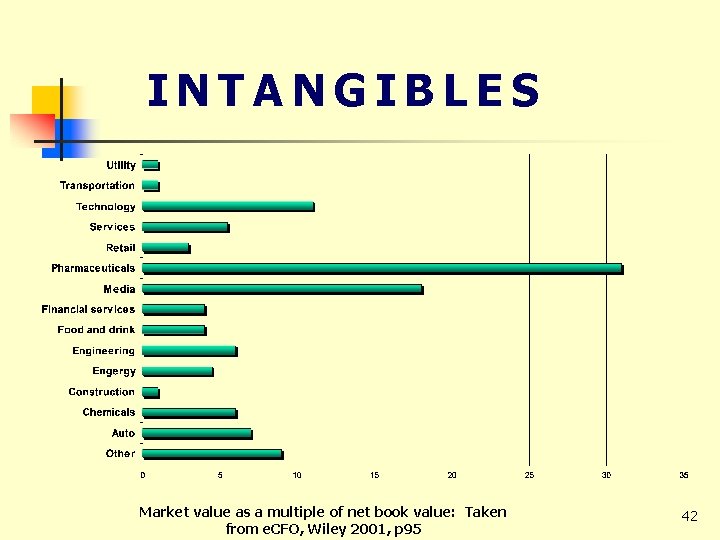 INTANGIBLES Market value as a multiple of net book value: Taken from e. CFO,