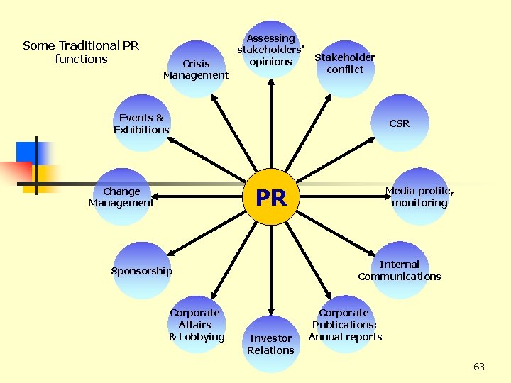 Some Traditional PR functions Crisis Management Assessing stakeholders’ opinions Stakeholder conflict Events & Exhibitions