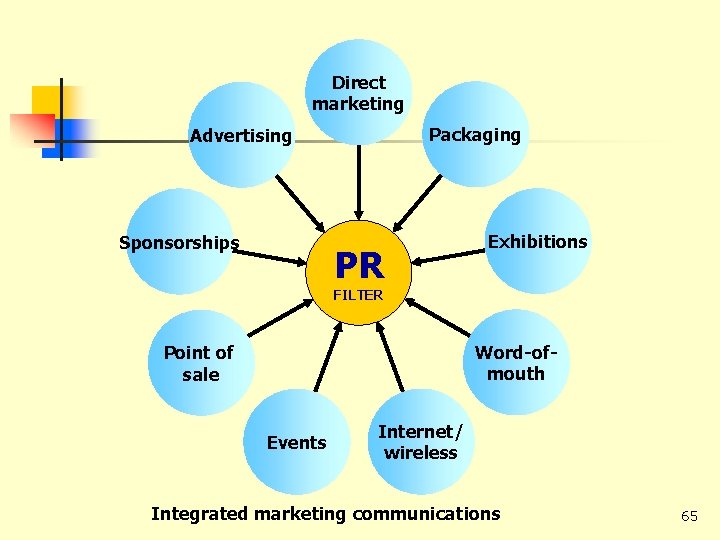 Direct marketing Packaging Advertising Sponsorships PR Exhibitions FILTER Word-ofmouth Point of sale Events Internet/