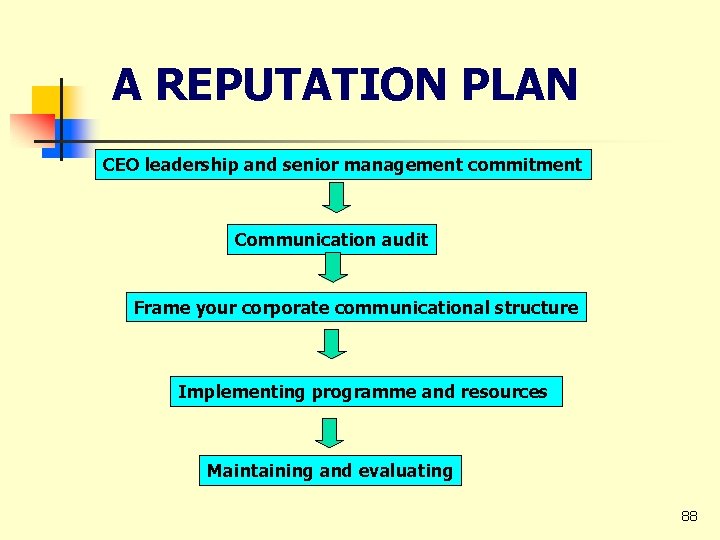 A REPUTATION PLAN CEO leadership and senior management commitment Communication audit Frame your corporate