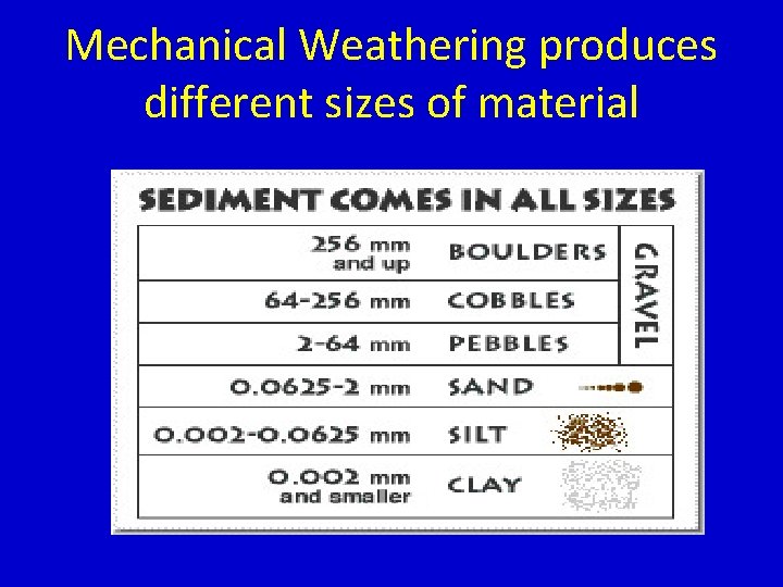 Mechanical Weathering produces different sizes of material 