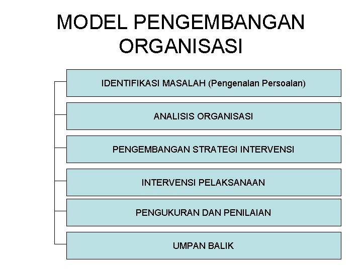 MODEL PENGEMBANGAN ORGANISASI IDENTIFIKASI MASALAH (Pengenalan Persoalan) ANALISIS ORGANISASI PENGEMBANGAN STRATEGI INTERVENSI PELAKSANAAN PENGUKURAN