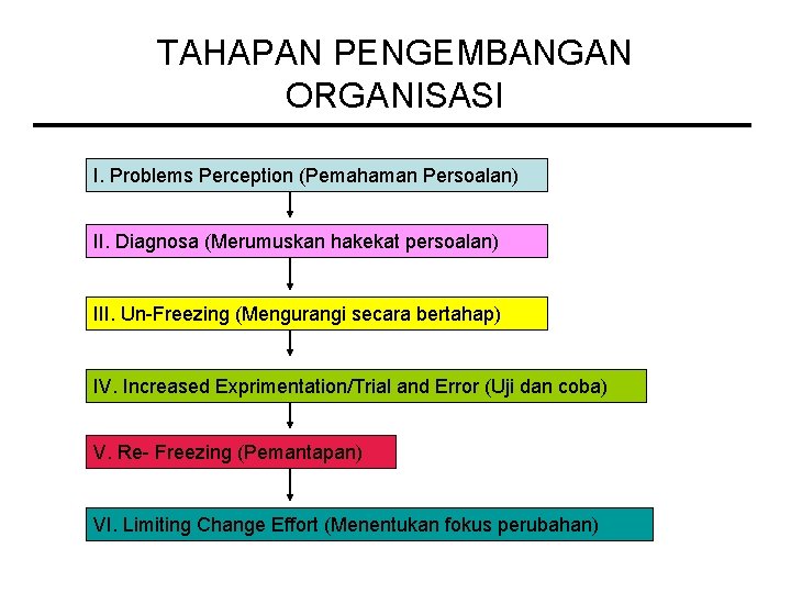 TAHAPAN PENGEMBANGAN ORGANISASI I. Problems Perception (Pemahaman Persoalan) II. Diagnosa (Merumuskan hakekat persoalan) III.