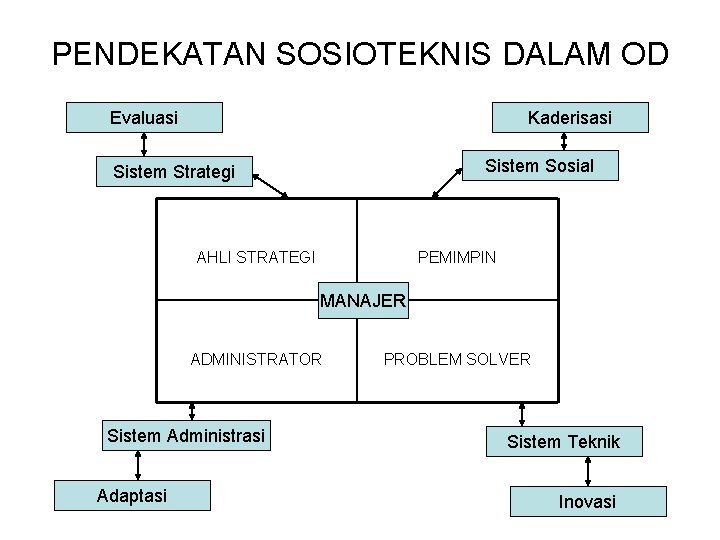 PENDEKATAN SOSIOTEKNIS DALAM OD Evaluasi Kaderisasi Sistem Sosial Sistem Strategi AHLI STRATEGI PEMIMPIN MANAJER