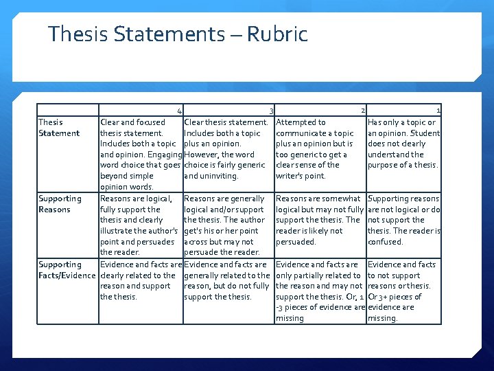 Thesis Statements – Rubric 4 Thesis Statement 3 Clear and focused Clear thesis statement.