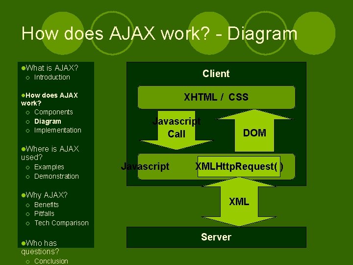 How does AJAX work? - Diagram l. What ¡ is AJAX? Client Introduction XHTML How does AJAX work? - Diagram l. What ¡ is AJAX? Client Introduction XHTML