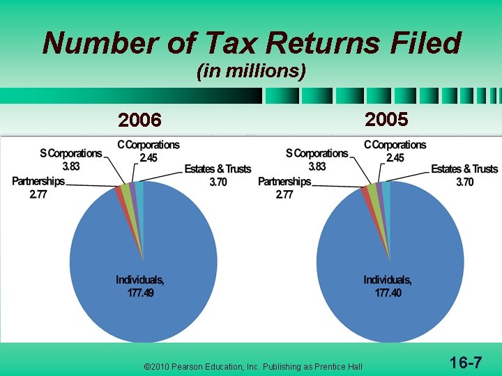 Number of Tax Returns Filed (in millions) 2006 © 2010 Pearson Education, Inc. Publishing