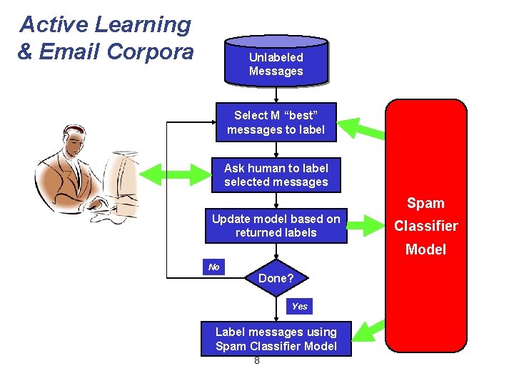 Active Learning & Email Corpora Unlabeled Messages Select M “best” messages to label Ask