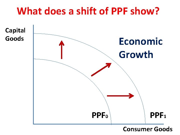 What does a shift of PPF show? Capital Goods Economic Growth PPF 0 PPF