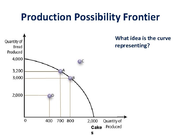 Production Possibility Frontier What idea is the curve representing? Cake s 