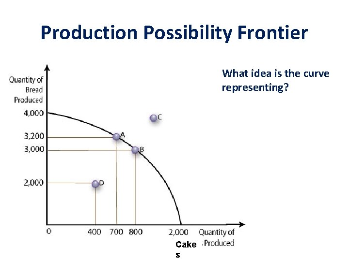 Production Possibility Frontier What idea is the curve representing? Cake s Production Possibility Frontier What idea is the curve representing? Cake s