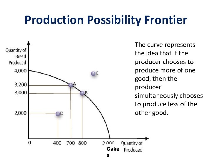 Production Possibility Frontier The curve represents the idea that if the producer chooses to