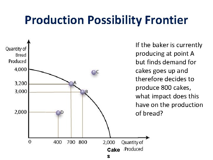 Production Possibility Frontier If the baker is currently producing at point A but finds