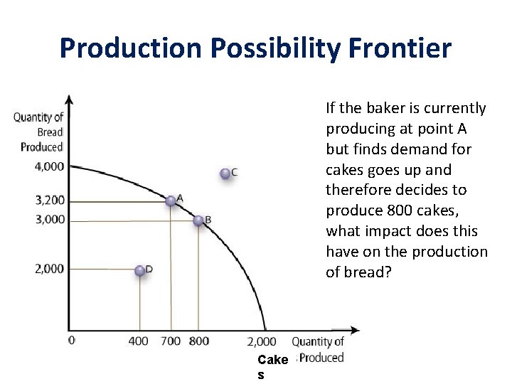 Production Possibility Frontier If the baker is currently producing at point A but finds Production Possibility Frontier If the baker is currently producing at point A but finds