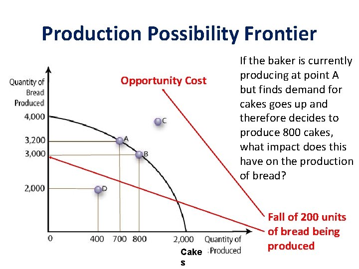 Production Possibility Frontier Opportunity Cost Cake s If the baker is currently producing at